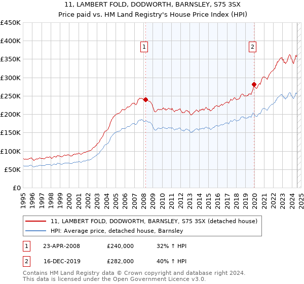 11, LAMBERT FOLD, DODWORTH, BARNSLEY, S75 3SX: Price paid vs HM Land Registry's House Price Index