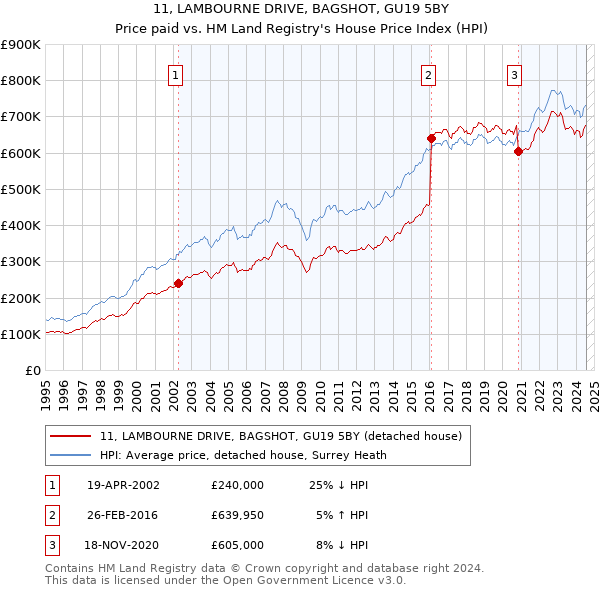 11, LAMBOURNE DRIVE, BAGSHOT, GU19 5BY: Price paid vs HM Land Registry's House Price Index