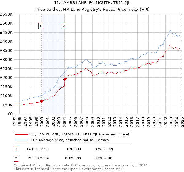 11, LAMBS LANE, FALMOUTH, TR11 2JL: Price paid vs HM Land Registry's House Price Index