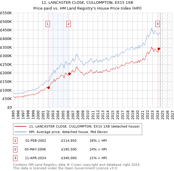 11, LANCASTER CLOSE, CULLOMPTON, EX15 1XB: Price paid vs HM Land Registry's House Price Index