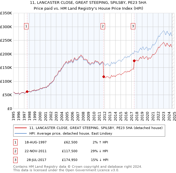 11, LANCASTER CLOSE, GREAT STEEPING, SPILSBY, PE23 5HA: Price paid vs HM Land Registry's House Price Index