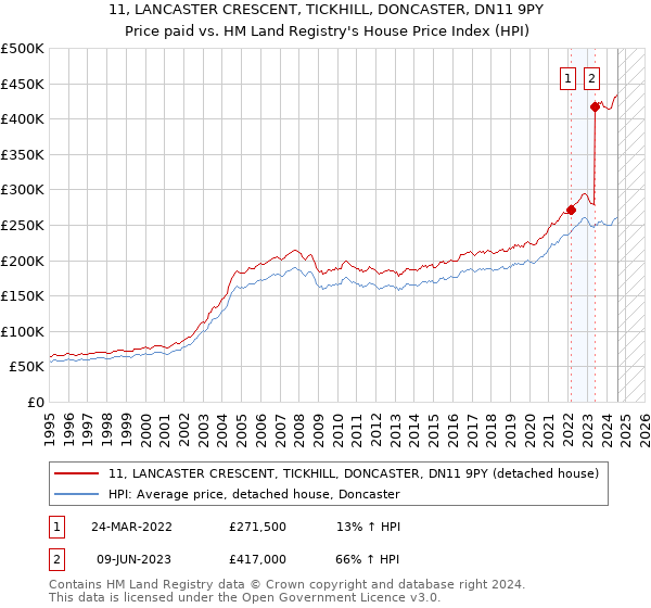 11, LANCASTER CRESCENT, TICKHILL, DONCASTER, DN11 9PY: Price paid vs HM Land Registry's House Price Index