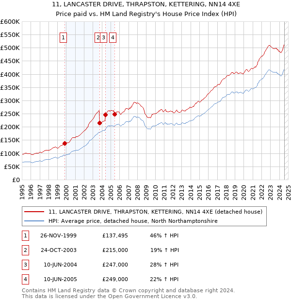 11, LANCASTER DRIVE, THRAPSTON, KETTERING, NN14 4XE: Price paid vs HM Land Registry's House Price Index