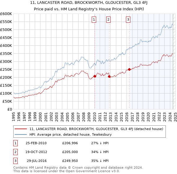 11, LANCASTER ROAD, BROCKWORTH, GLOUCESTER, GL3 4FJ: Price paid vs HM Land Registry's House Price Index