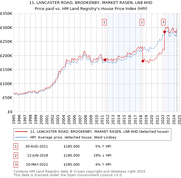 11, LANCASTER ROAD, BROOKENBY, MARKET RASEN, LN8 6HD: Price paid vs HM Land Registry's House Price Index