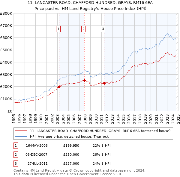 11, LANCASTER ROAD, CHAFFORD HUNDRED, GRAYS, RM16 6EA: Price paid vs HM Land Registry's House Price Index