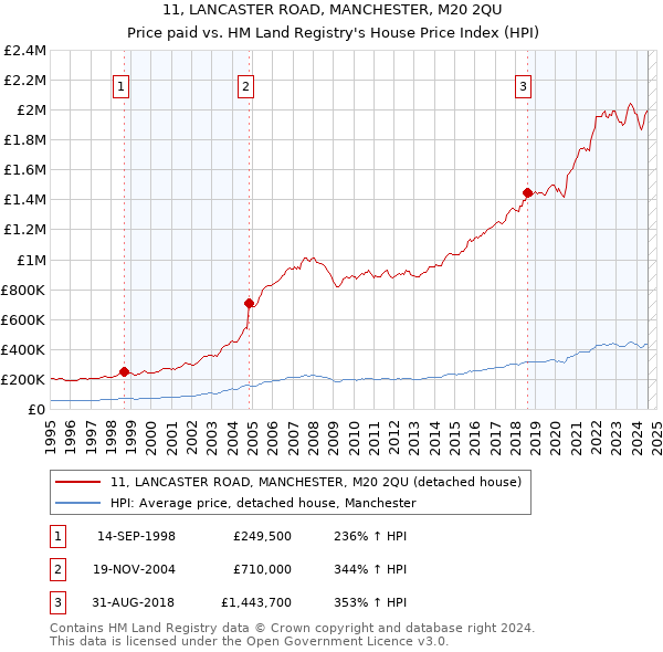 11, LANCASTER ROAD, MANCHESTER, M20 2QU: Price paid vs HM Land Registry's House Price Index