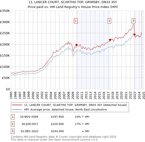 11, LANCER COURT, SCARTHO TOP, GRIMSBY, DN33 3SY: Price paid vs HM Land Registry's House Price Index