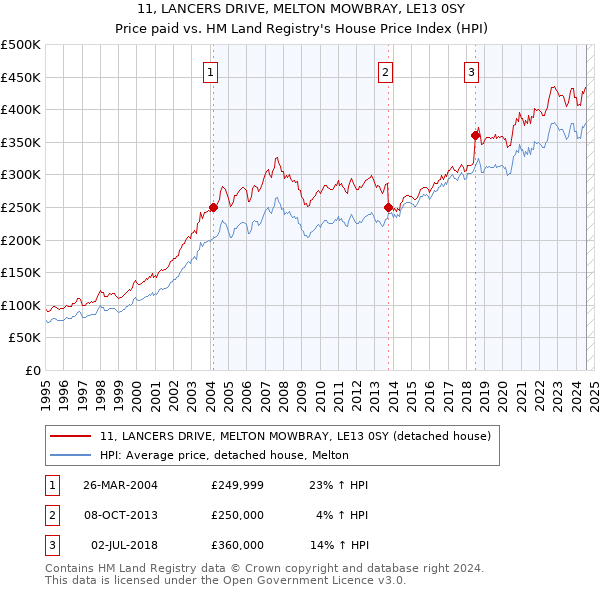 11, LANCERS DRIVE, MELTON MOWBRAY, LE13 0SY: Price paid vs HM Land Registry's House Price Index