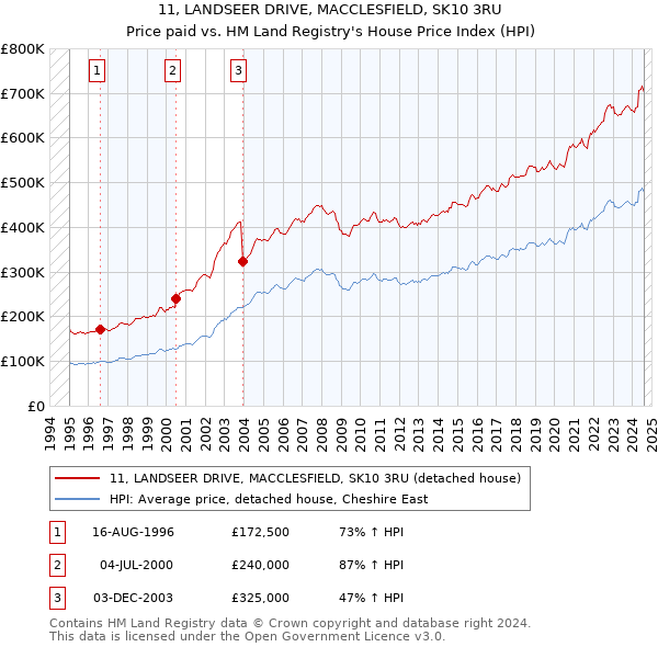 11, LANDSEER DRIVE, MACCLESFIELD, SK10 3RU: Price paid vs HM Land Registry's House Price Index