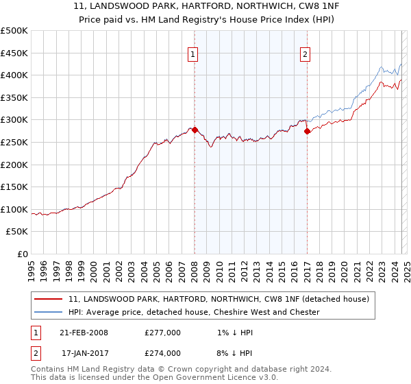 11, LANDSWOOD PARK, HARTFORD, NORTHWICH, CW8 1NF: Price paid vs HM Land Registry's House Price Index