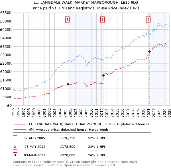 11, LANGDALE WALK, MARKET HARBOROUGH, LE16 9LG: Price paid vs HM Land Registry's House Price Index