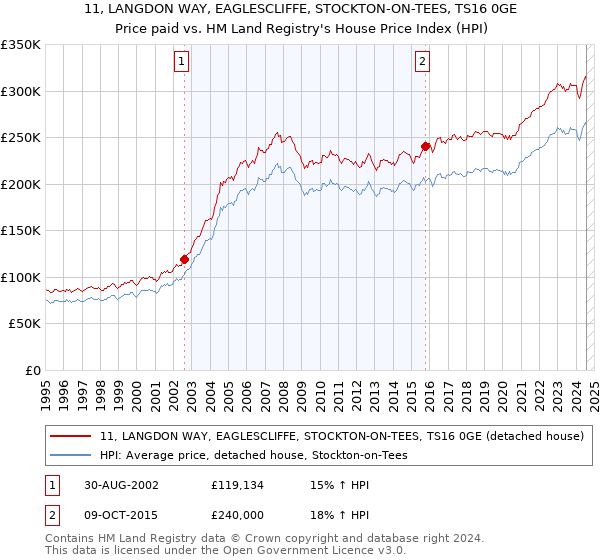 11, LANGDON WAY, EAGLESCLIFFE, STOCKTON-ON-TEES, TS16 0GE: Price paid vs HM Land Registry's House Price Index