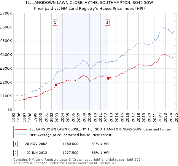 11, LANGDOWN LAWN CLOSE, HYTHE, SOUTHAMPTON, SO45 5GW: Price paid vs HM Land Registry's House Price Index