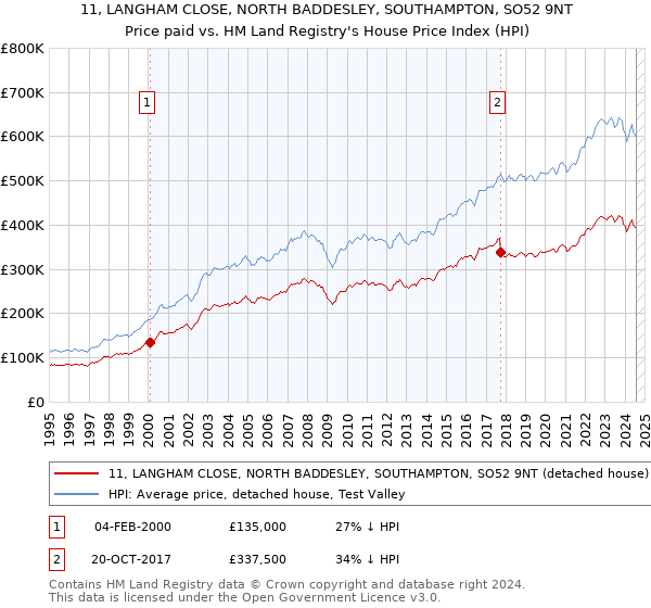 11, LANGHAM CLOSE, NORTH BADDESLEY, SOUTHAMPTON, SO52 9NT: Price paid vs HM Land Registry's House Price Index