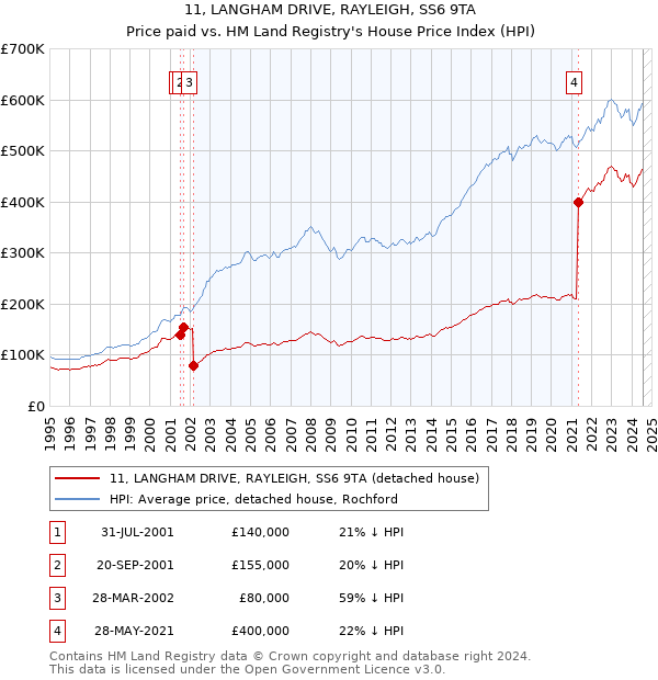 11, LANGHAM DRIVE, RAYLEIGH, SS6 9TA: Price paid vs HM Land Registry's House Price Index