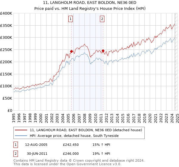 11, LANGHOLM ROAD, EAST BOLDON, NE36 0ED: Price paid vs HM Land Registry's House Price Index