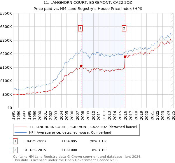 11, LANGHORN COURT, EGREMONT, CA22 2QZ: Price paid vs HM Land Registry's House Price Index