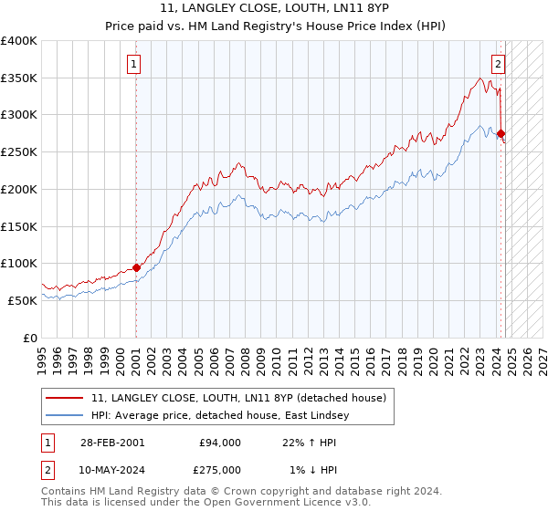 11, LANGLEY CLOSE, LOUTH, LN11 8YP: Price paid vs HM Land Registry's House Price Index