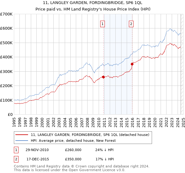 11, LANGLEY GARDEN, FORDINGBRIDGE, SP6 1QL: Price paid vs HM Land Registry's House Price Index