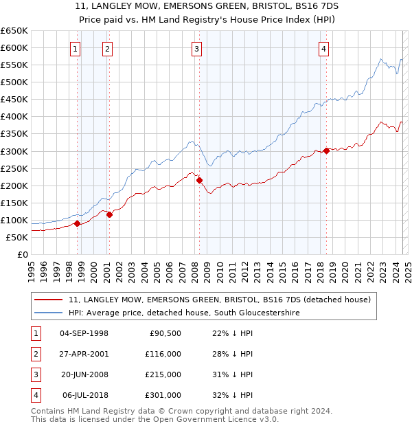 11, LANGLEY MOW, EMERSONS GREEN, BRISTOL, BS16 7DS: Price paid vs HM Land Registry's House Price Index