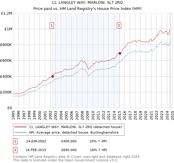 11, LANGLEY WAY, MARLOW, SL7 2RQ: Price paid vs HM Land Registry's House Price Index