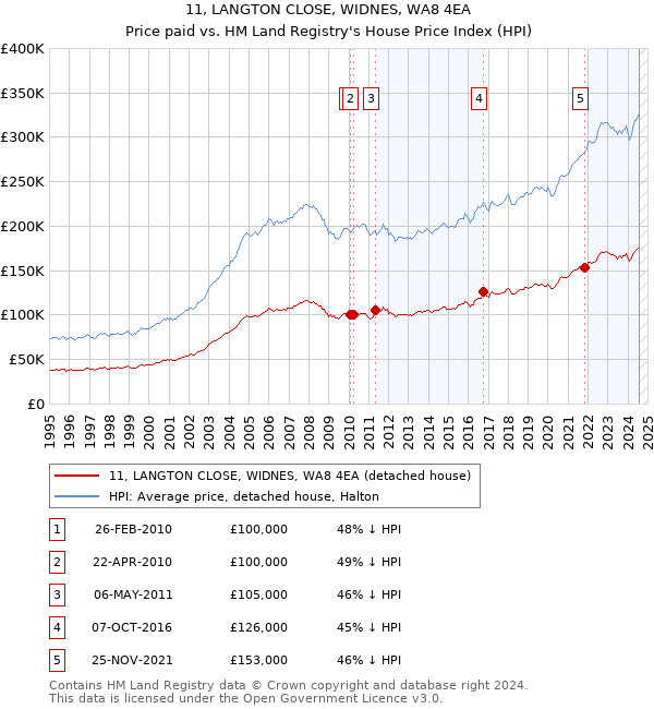 11, LANGTON CLOSE, WIDNES, WA8 4EA: Price paid vs HM Land Registry's House Price Index