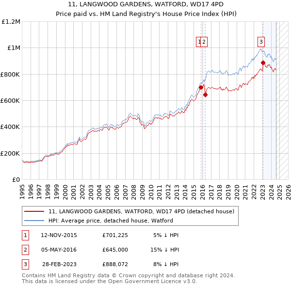 11, LANGWOOD GARDENS, WATFORD, WD17 4PD: Price paid vs HM Land Registry's House Price Index