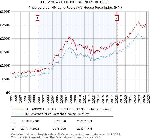 11, LANGWYTH ROAD, BURNLEY, BB10 3JX: Price paid vs HM Land Registry's House Price Index