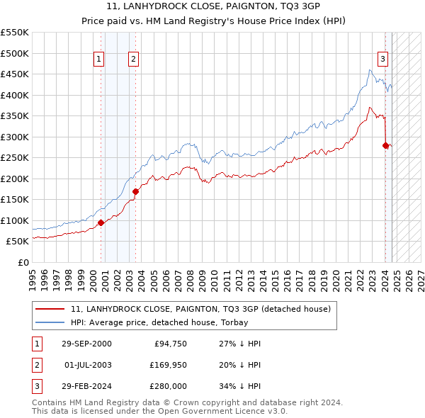 11, LANHYDROCK CLOSE, PAIGNTON, TQ3 3GP: Price paid vs HM Land Registry's House Price Index