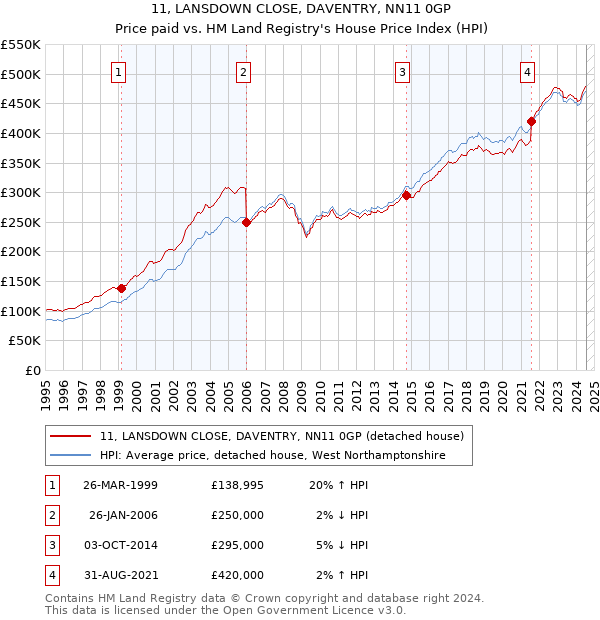 11, LANSDOWN CLOSE, DAVENTRY, NN11 0GP: Price paid vs HM Land Registry's House Price Index