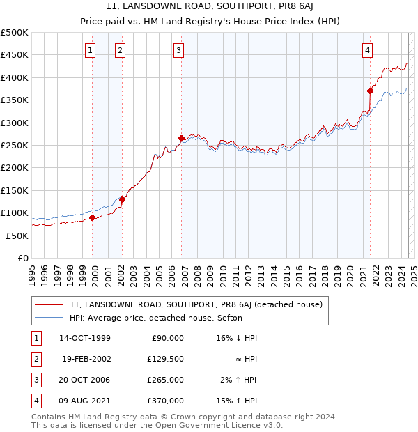 11, LANSDOWNE ROAD, SOUTHPORT, PR8 6AJ: Price paid vs HM Land Registry's House Price Index