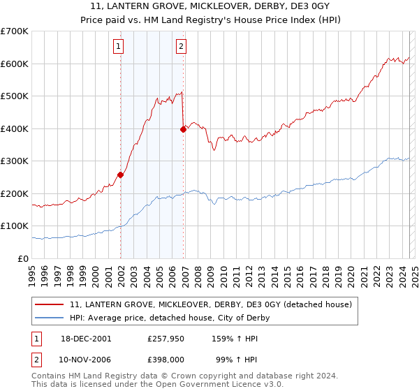 11, LANTERN GROVE, MICKLEOVER, DERBY, DE3 0GY: Price paid vs HM Land Registry's House Price Index