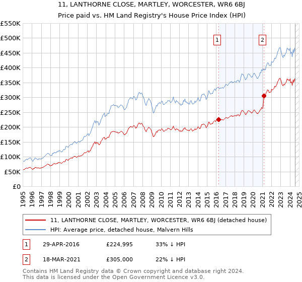 11, LANTHORNE CLOSE, MARTLEY, WORCESTER, WR6 6BJ: Price paid vs HM Land Registry's House Price Index