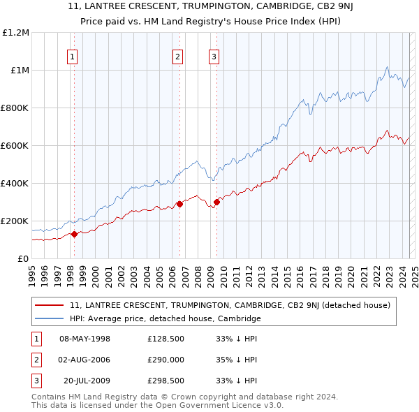 11, LANTREE CRESCENT, TRUMPINGTON, CAMBRIDGE, CB2 9NJ: Price paid vs HM Land Registry's House Price Index