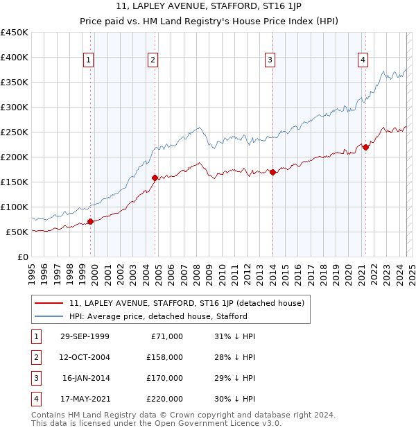 11, LAPLEY AVENUE, STAFFORD, ST16 1JP: Price paid vs HM Land Registry's House Price Index