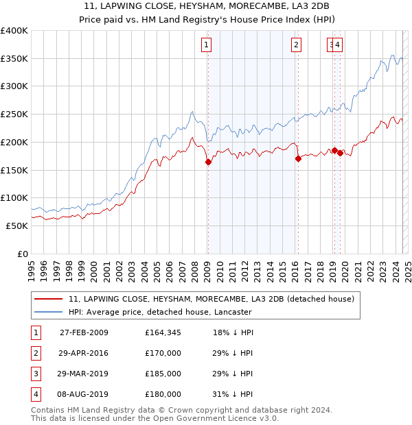 11, LAPWING CLOSE, HEYSHAM, MORECAMBE, LA3 2DB: Price paid vs HM Land Registry's House Price Index