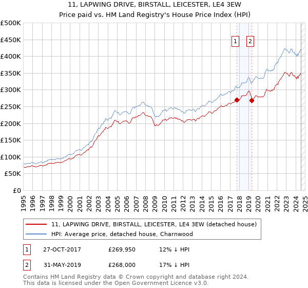 11, LAPWING DRIVE, BIRSTALL, LEICESTER, LE4 3EW: Price paid vs HM Land Registry's House Price Index