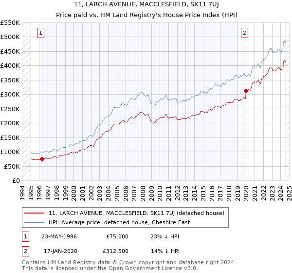 11, LARCH AVENUE, MACCLESFIELD, SK11 7UJ: Price paid vs HM Land Registry's House Price Index