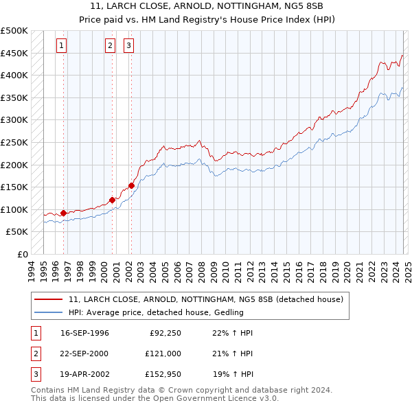 11, LARCH CLOSE, ARNOLD, NOTTINGHAM, NG5 8SB: Price paid vs HM Land Registry's House Price Index