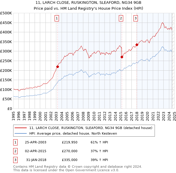 11, LARCH CLOSE, RUSKINGTON, SLEAFORD, NG34 9GB: Price paid vs HM Land Registry's House Price Index