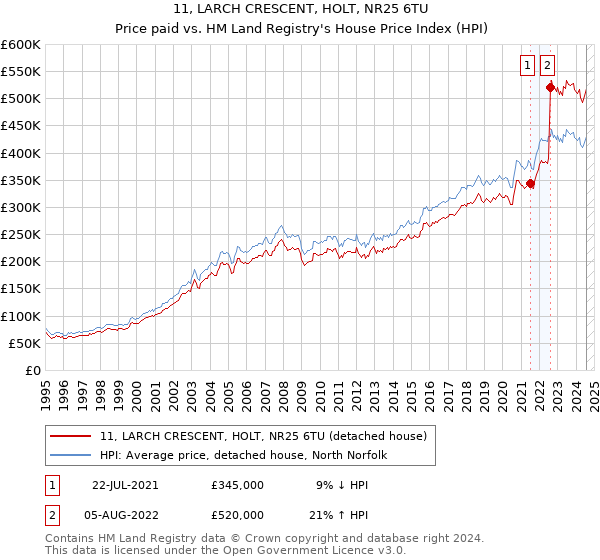 11, LARCH CRESCENT, HOLT, NR25 6TU: Price paid vs HM Land Registry's House Price Index