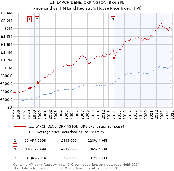 11, LARCH DENE, ORPINGTON, BR6 8PL: Price paid vs HM Land Registry's House Price Index