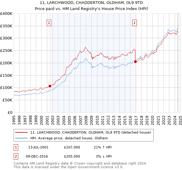 11, LARCHWOOD, CHADDERTON, OLDHAM, OL9 9TD: Price paid vs HM Land Registry's House Price Index