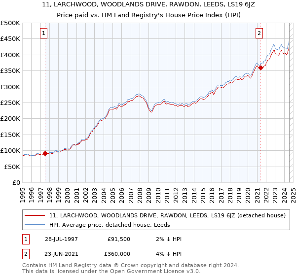 11, LARCHWOOD, WOODLANDS DRIVE, RAWDON, LEEDS, LS19 6JZ: Price paid vs HM Land Registry's House Price Index