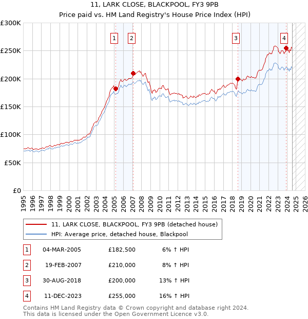 11, LARK CLOSE, BLACKPOOL, FY3 9PB: Price paid vs HM Land Registry's House Price Index