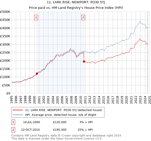 11, LARK RISE, NEWPORT, PO30 5YJ: Price paid vs HM Land Registry's House Price Index