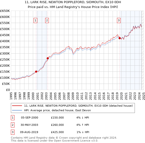 11, LARK RISE, NEWTON POPPLEFORD, SIDMOUTH, EX10 0DH: Price paid vs HM Land Registry's House Price Index