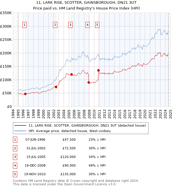 11, LARK RISE, SCOTTER, GAINSBOROUGH, DN21 3UT: Price paid vs HM Land Registry's House Price Index