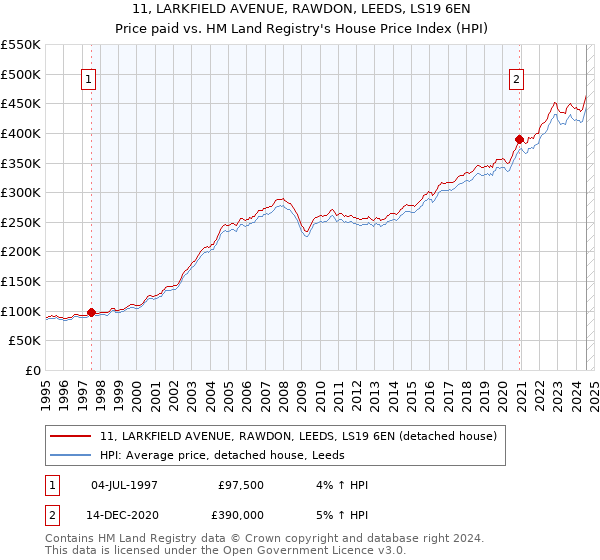 11, LARKFIELD AVENUE, RAWDON, LEEDS, LS19 6EN: Price paid vs HM Land Registry's House Price Index